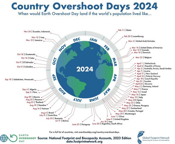 Grafik zeigt Globus mit Ländern und der Angabe, wann sie den erdverträglichen Ressourcenverbrauch im Jahr 2024 überschreiten